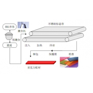 三菱生產(chǎn)方法