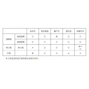 不同生產(chǎn)方法的對比表